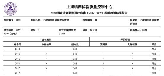 鲸舟医检所通过新冠核酸检测能力验证